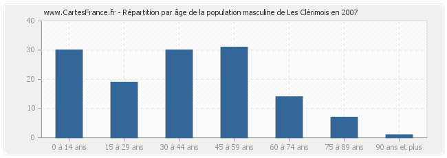 Répartition par âge de la population masculine de Les Clérimois en 2007